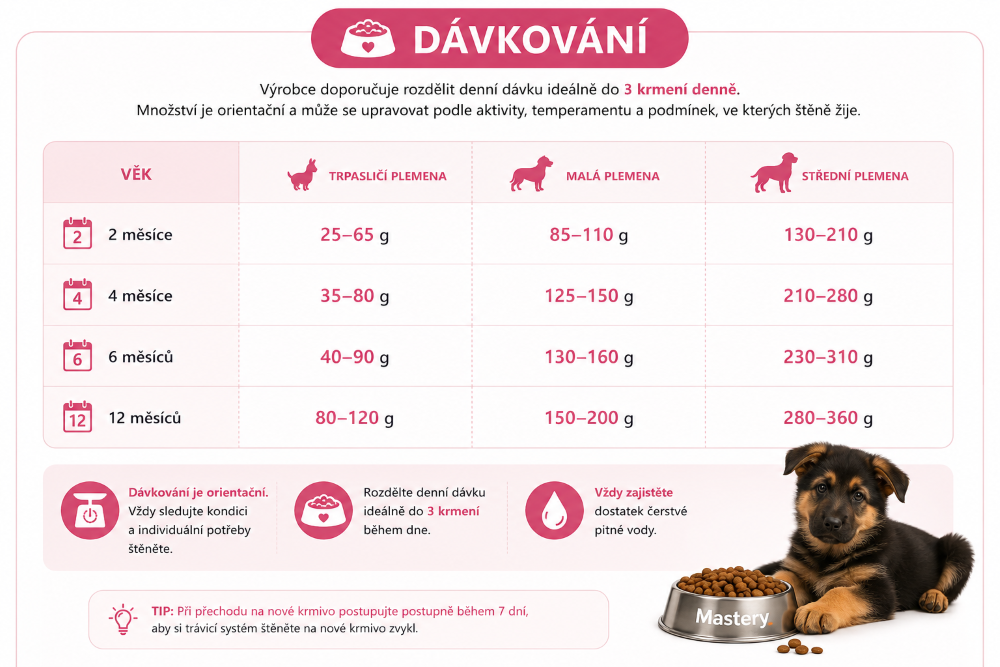 Mastery Puppy Průvodce dávkováním krmiva pro štěňata